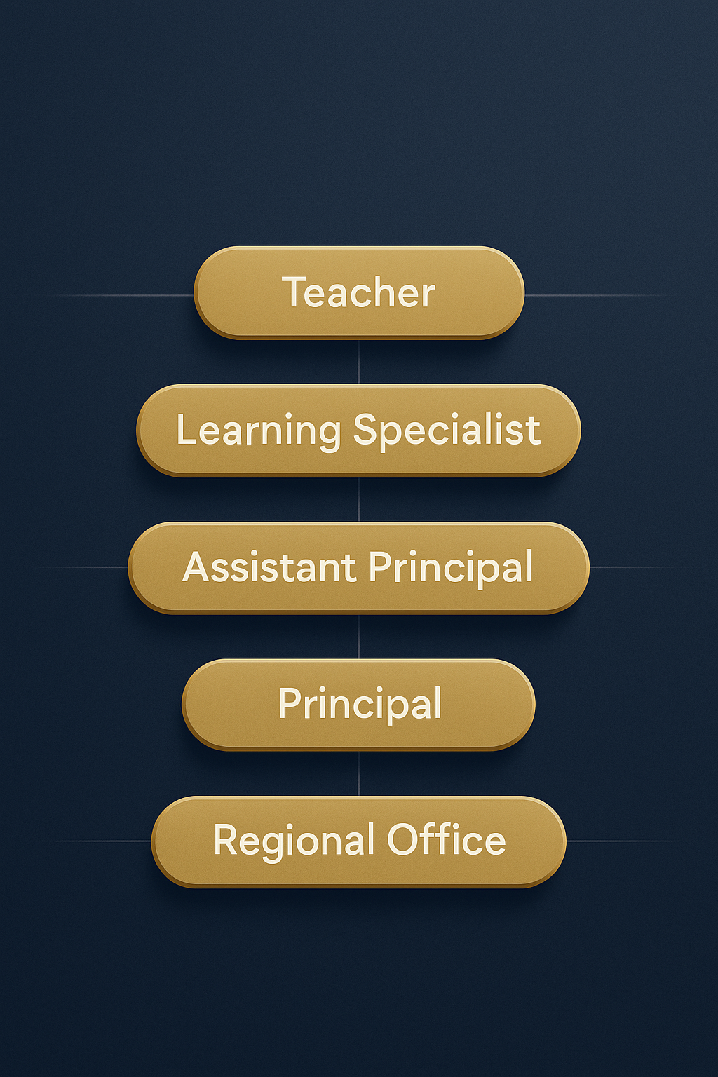 Escalation pathway visual