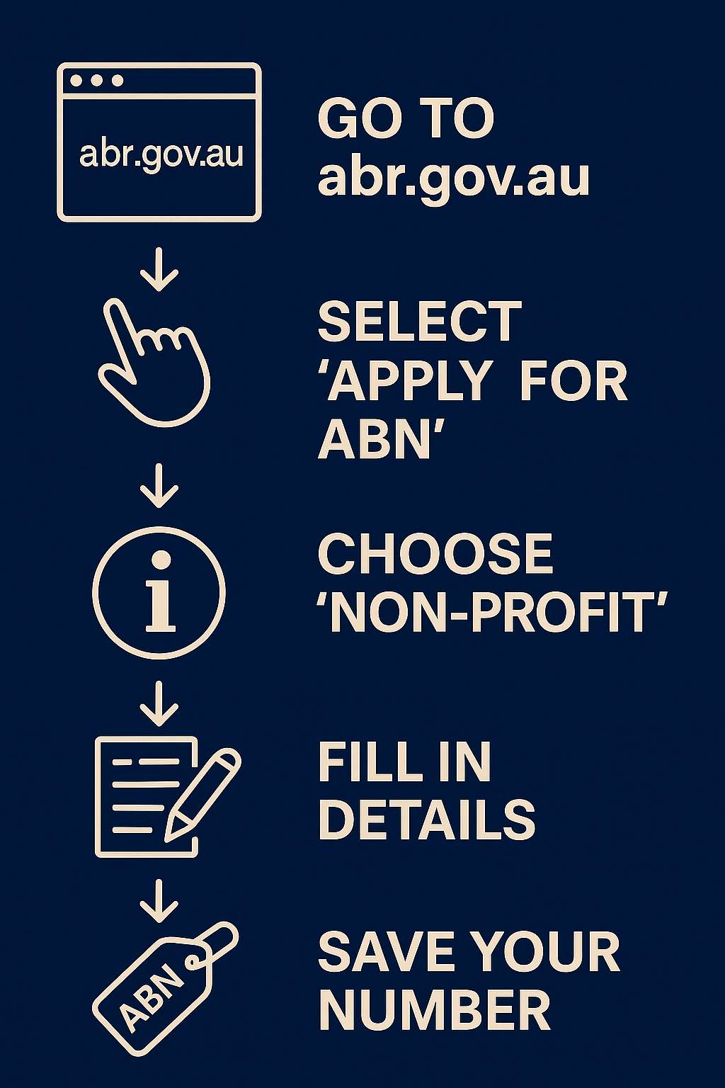 ABN Flowcard - Step-by-step Visual Guide
